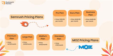Moz vs Semrush: Pricing