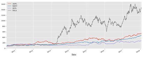 Portfolio Optimization