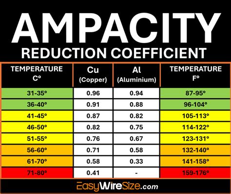 Mtw Wire Ampacity Chart
