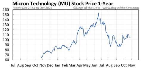 Mu Stock Price Chart
