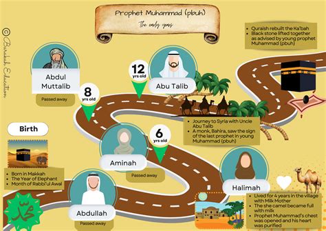Muhammad Pbuh Age