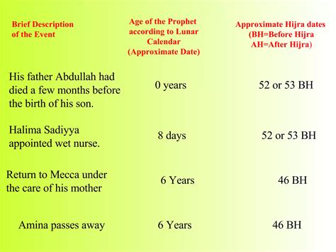 Muhammad Pbuh Death Date