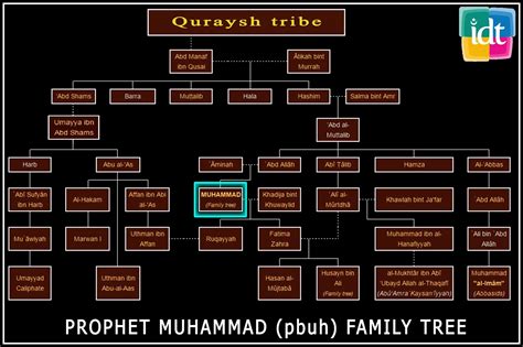 Muhammad Pbuh Family Tree