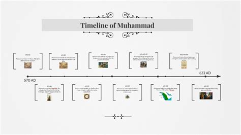 Muhammad Pbuh Timeline