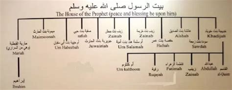 Muhammad Pbuh Wives Names