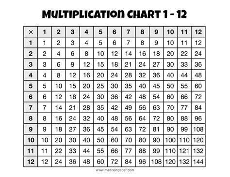 Mult Chart 1 12