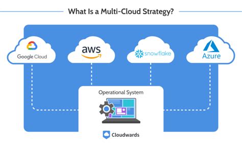 Multi cloud strategy