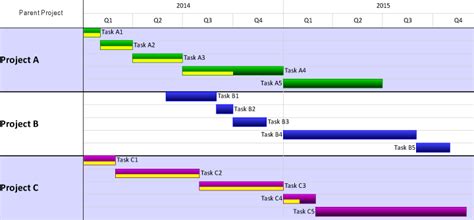 Multi Project Gantt Chart