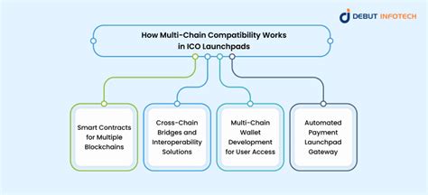 Multi-Chain Compatibility and Integration