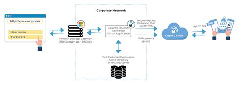 A visual representation of multi-factor authentication protocols securing a data link