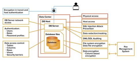 Multi-layered security architecture