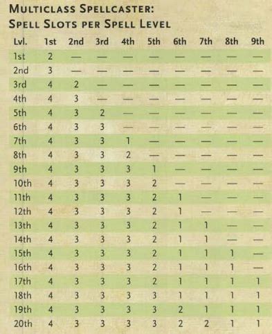 Maximize Your Spellcasting Abilities with Multiclass Spell Slots Calculator - A Comprehensive Tool for D&D Players!