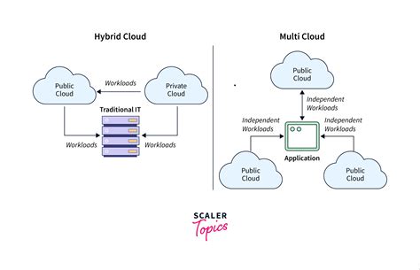 Multicloud and hybrid value