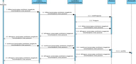 Multilayer Sequence Diagram