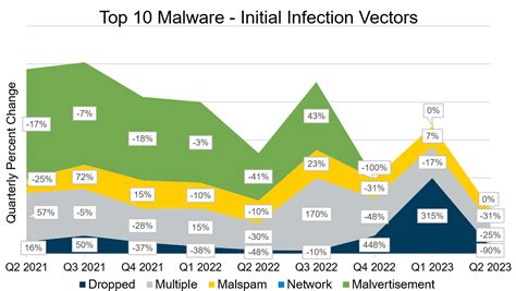 Multiple infection vectors