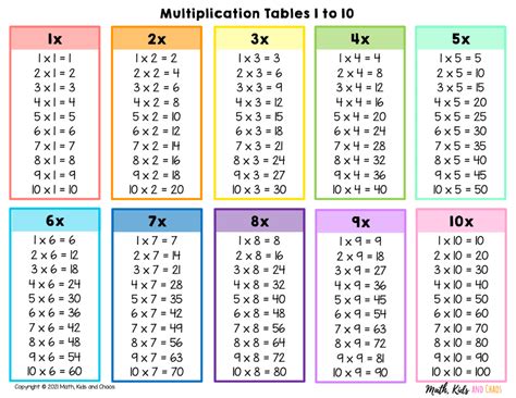 Multiplication Table 1-10 Printable Pdf