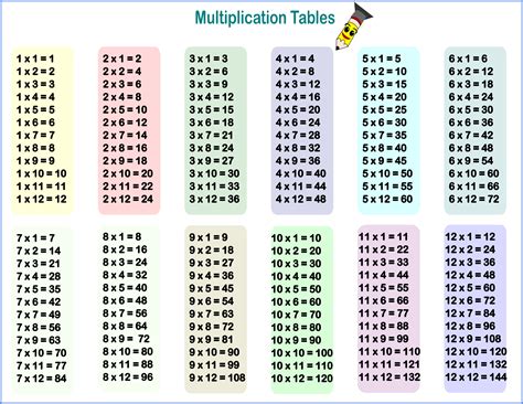 Multiplication Tables 1-12 Printable