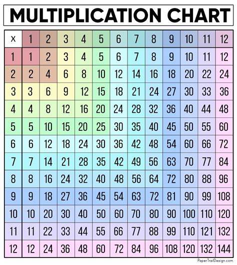 Multiplication Tables Chart Printable
