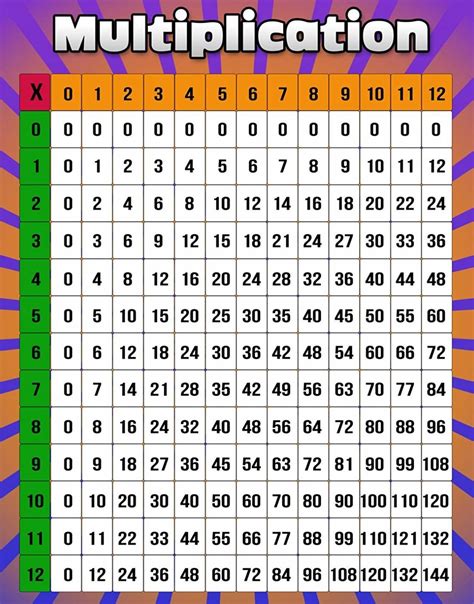 Multiplication Chart 0-12