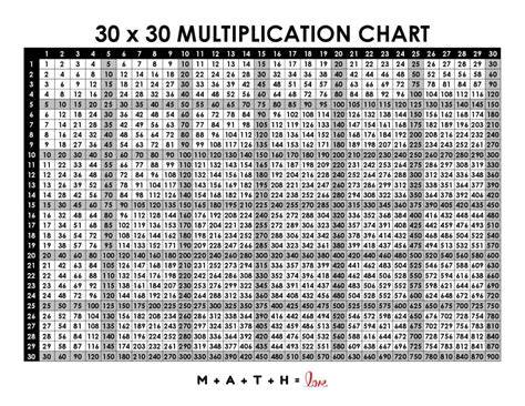 Multiplication Chart From 1 To 30