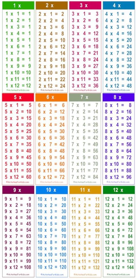 Multiplication Facts Chart Printable