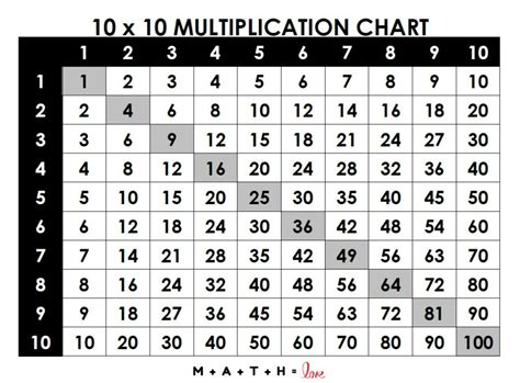 Multiplication Table Chart 1 100
