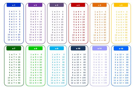Multiplication Tables 1-12 Printable