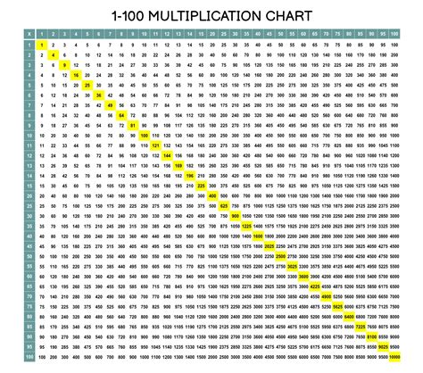 Multiply Chart 1 100