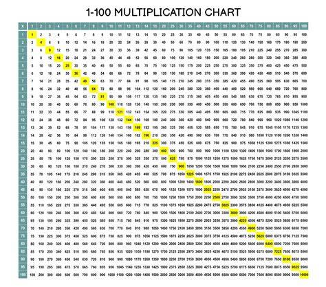 Multiplying Chart 1 100