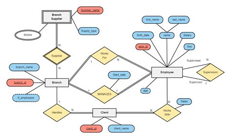 Multivalued Attribute Is Diagram