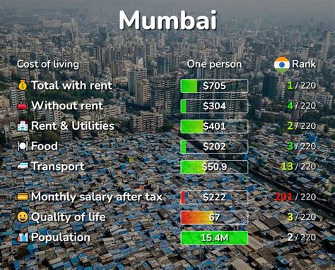 Mumbai Cost