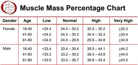 Muscle Mass Percentage Chart