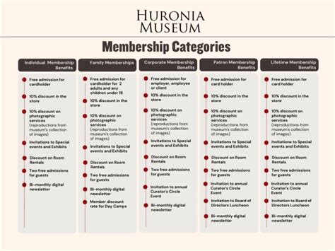 Standard Admission vs. Membership