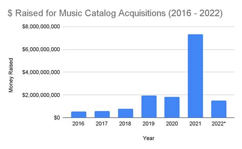 Music Catalog Sales