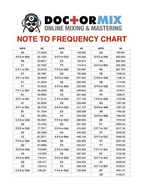 Music Note To Frequency Chart