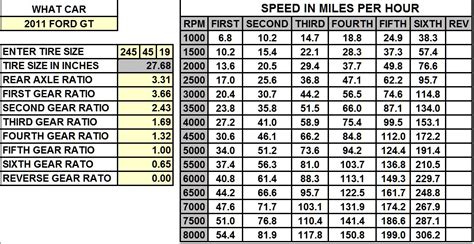 Mustang Gear Ratio Chart
