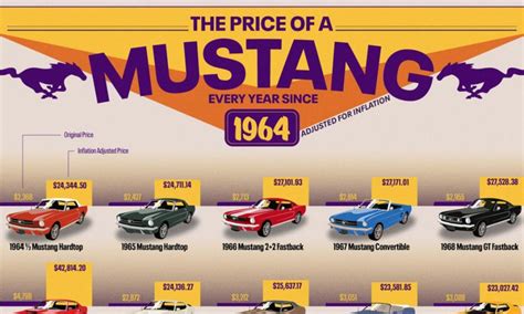 Mustang Values By Year