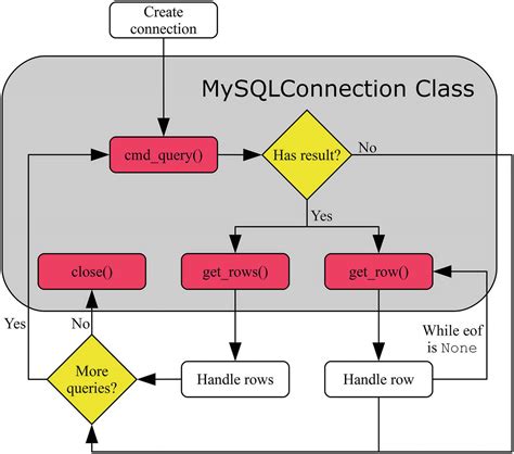 MySQL Queries