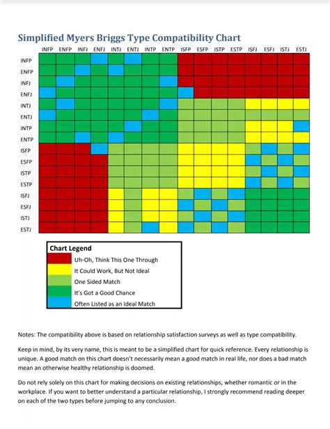 Myers Briggs Personality Test Compatibility Chart
