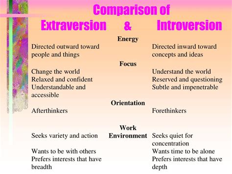 Myers Briggs Extraversion vs Introversion