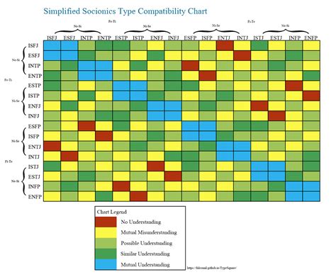 Myers-briggs Friendship Compatibility Chart