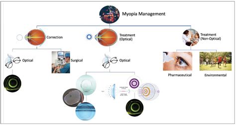 Myopia Management Meridian Ms