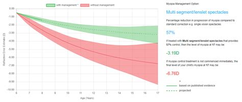 Myopia Progression Calculator