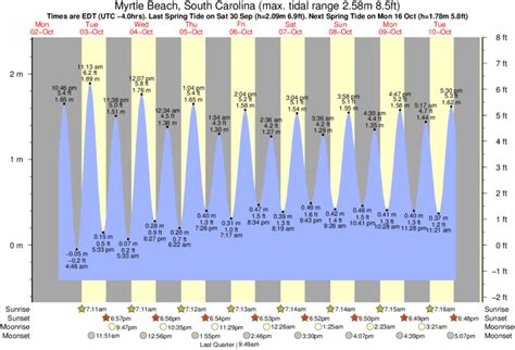 Myrtle Beach High Tide Chart