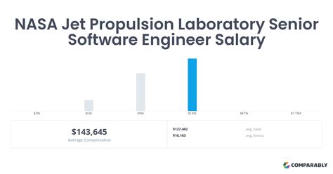 NASA Software Engineer Salary