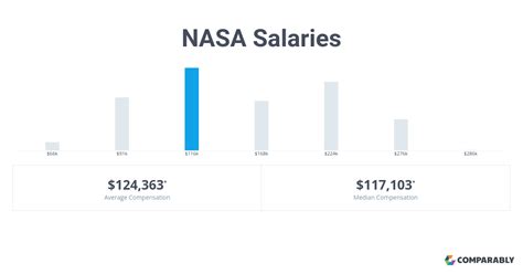 NASA Systems Engineer Salaries