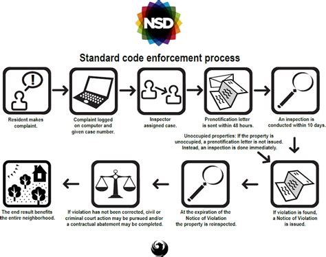 NESC Compliance and Enforcement Processes