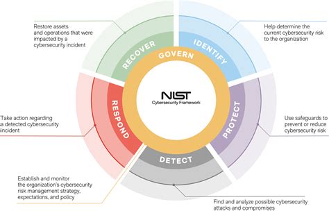NIST