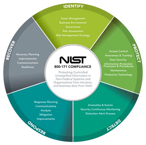 NIST SP 800-171 compliance template implementation