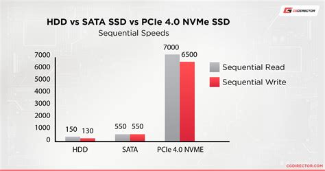 NVMe vs SATA SSD: Performance